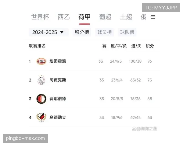 阿贾克斯争冠能力明显下降,对荷甲竞争格局带来变化 阿贾克斯争冠能力明显下降,对荷甲竞争格局带来变化